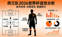 荷兰队 2026 世界杯 进攻分析