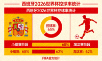西班牙 2026 世界杯 控球率